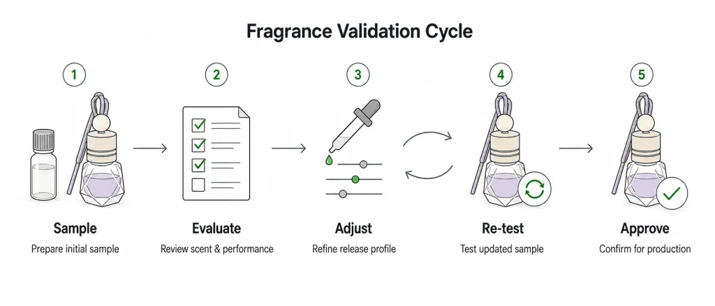 Fragrance validation cycle for air freshener development showing sample, evaluate, adjust, re-test and approve steps